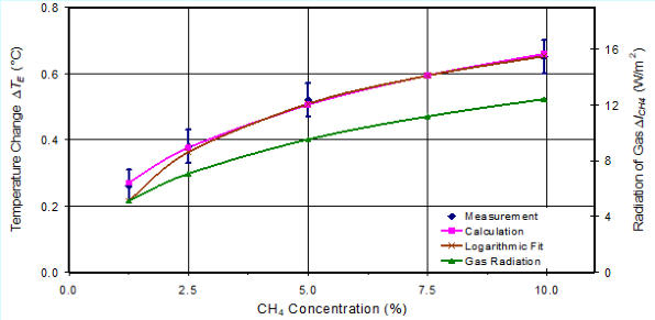 Measured and calculated temperature change as a function of CH4 concentration