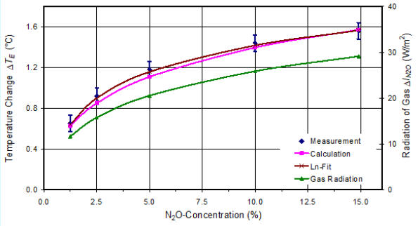 Measured and calculated temperature change as a function of N2O concentration