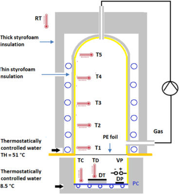 Experimental Set-Up for NGHE