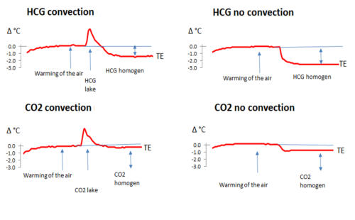 Measurement with and without convection forHCG and CO2