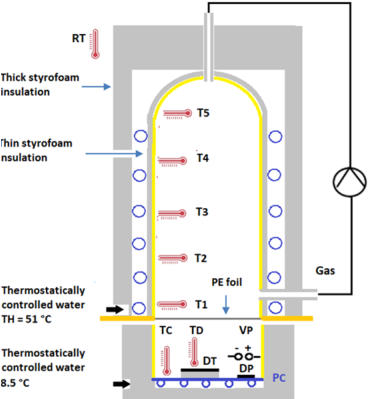Experimental Set-Up for NGHE